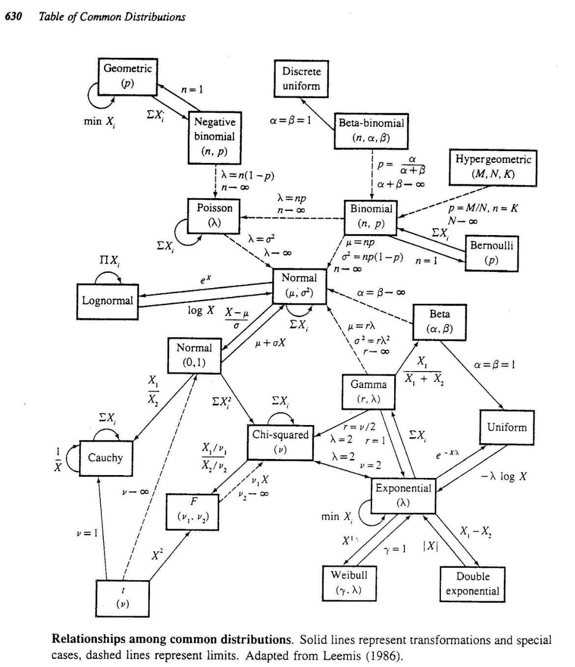 Relationship map of common probability distributions. Solid arrows show transformations and special cases; dashed arrows show limiting relationships. The map connects Bernoulli, binomial, Poisson, normal, log-normal and other distributions. The original caption credits an adaptation of Leemis (1986).