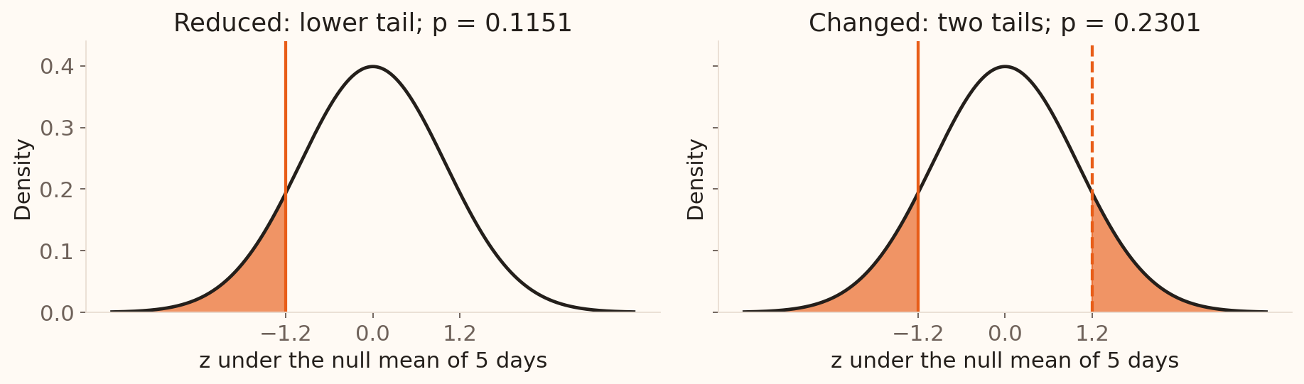 Two standard normal curves show the p-value areas for observed z equals minus 1.2. A planned decrease shades only the lower tail, area 0.1151. A planned change shades both tails beyond plus and minus 1.2, total area 0.2301.