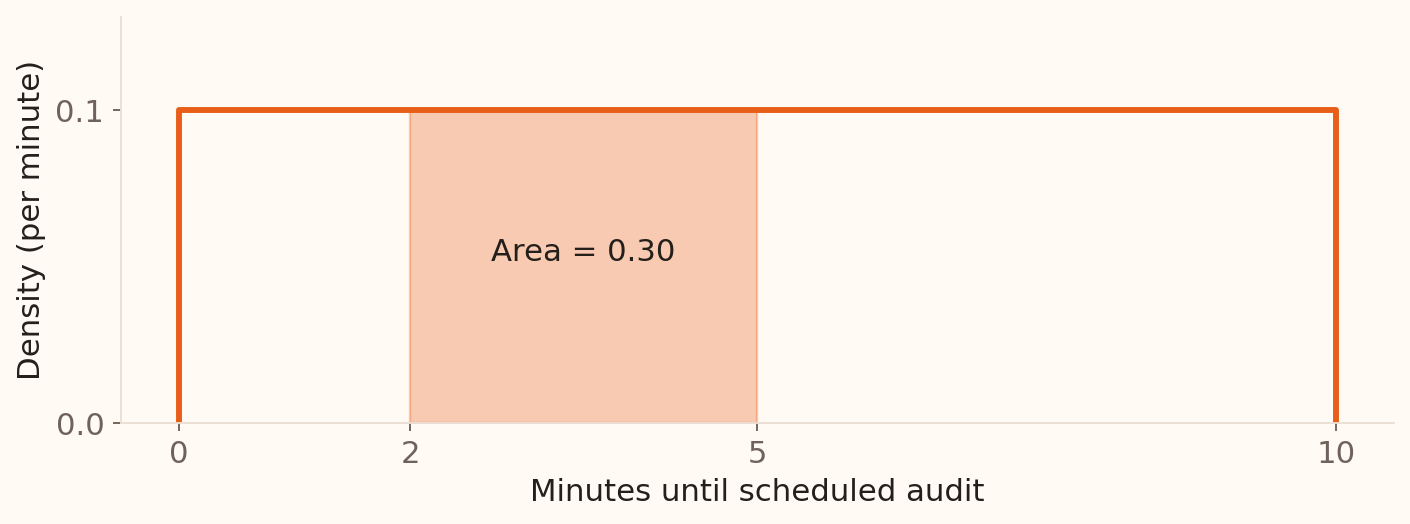 Uniform density from zero to ten minutes. The interval from two to five minutes has width 3, height 0.1 per minute and shaded area 0.30.