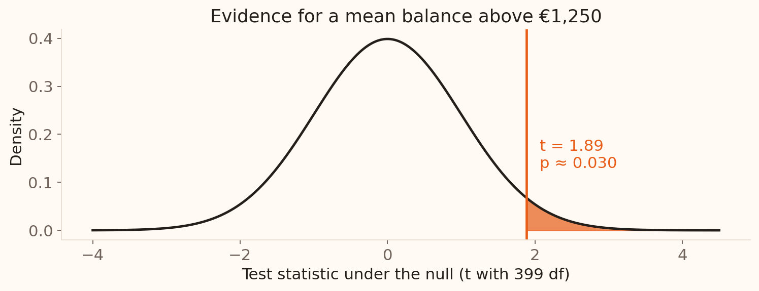 A t distribution with 399 degrees of freedom shades the right tail beyond the observed statistic 1.89, giving p approximately 0.030.