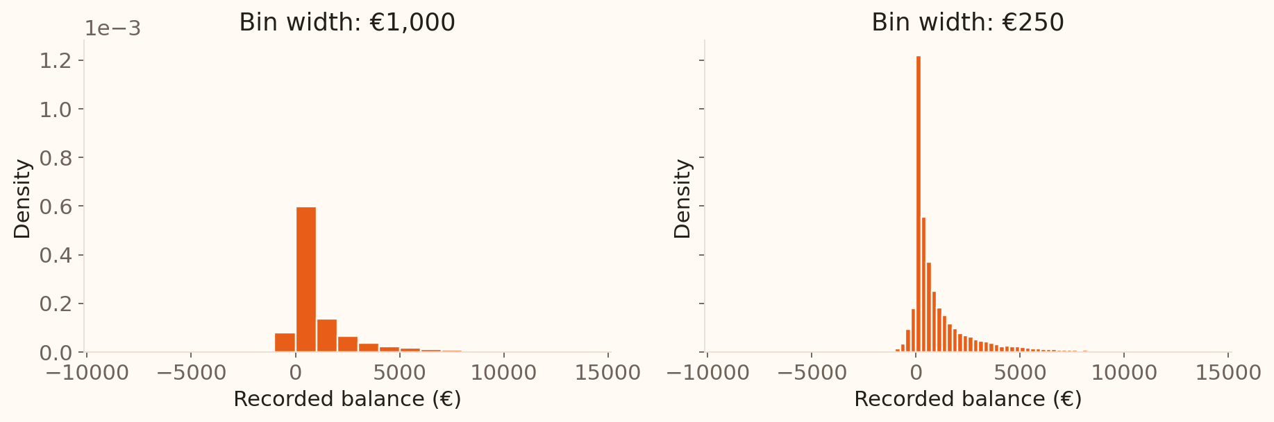 The same bank balances shown using €1,000 and €250 histogram bins; narrower bins reveal more detail near zero.