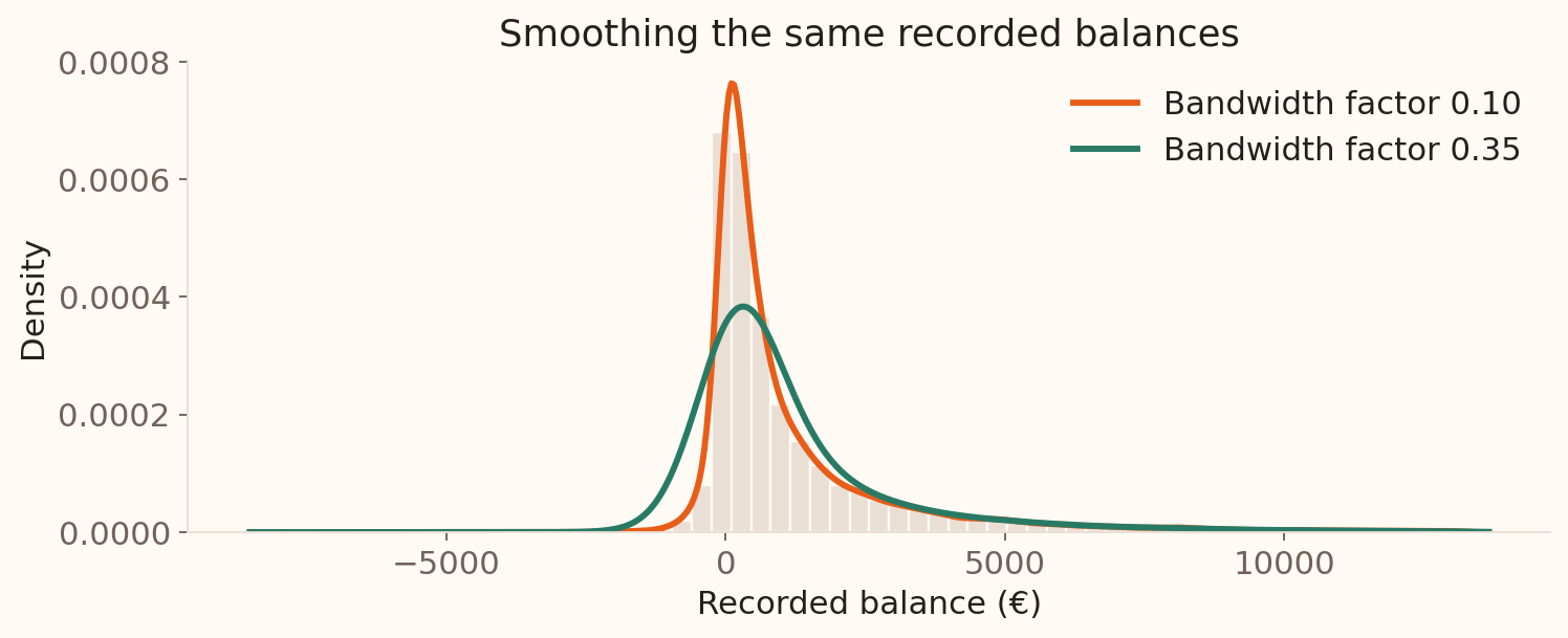 Two kernel density estimates of the same bank balances, with different bandwidths, show how smoothing changes the apparent peak.