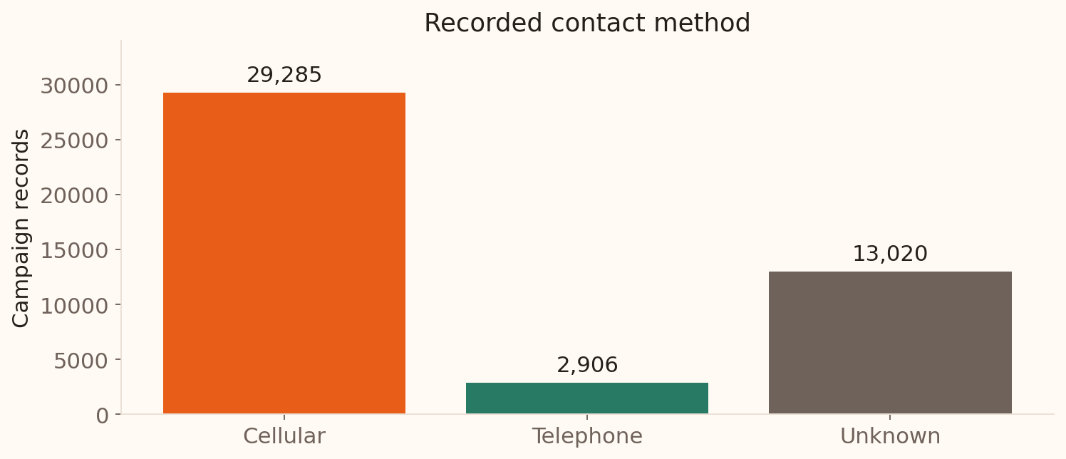 Bar chart of campaign records: cellular 29,285, telephone 2,906, and unknown 13,020.