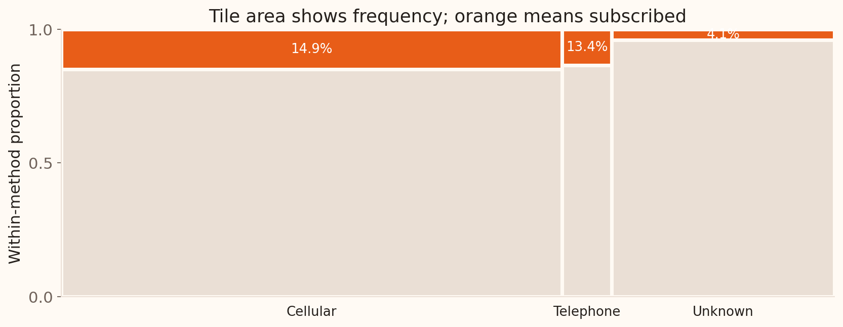 A mosaic plot uses group width for contact volume and orange height for subscription rate: 14.9% cellular, 13.4% telephone, and 4.1% unknown.