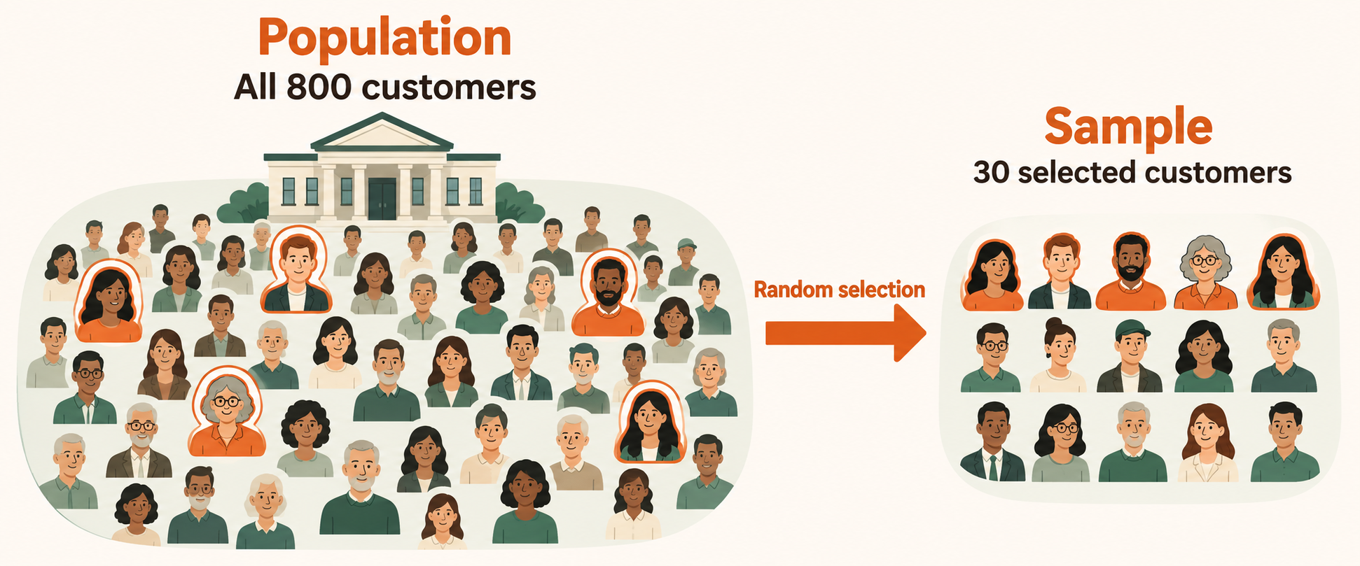 A banking population of all 800 current-account customers, with highlighted members selected at random into a sample of 30 customers. The portraits are schematic and do not show every customer.