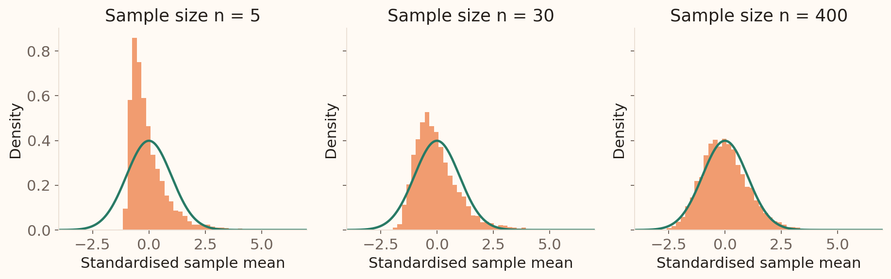 Simulated means from real bank balances, standardised by their standard error, become closer to a normal reference as sample size increases from five to thirty to four hundred.