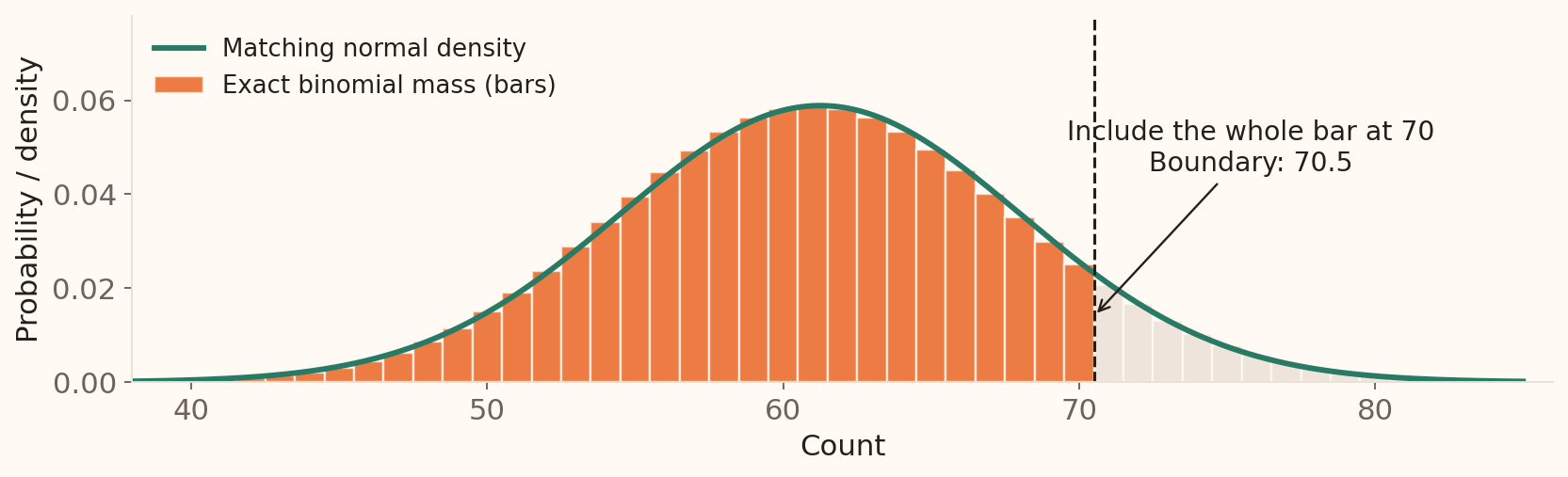 Binomial bars for the number of RBS applications needing manual review, with n equals 245 and p equals 0.25, and an overlaid matching normal density. The event X at most 70 includes the full bar centred at 70, ending at 70.5.