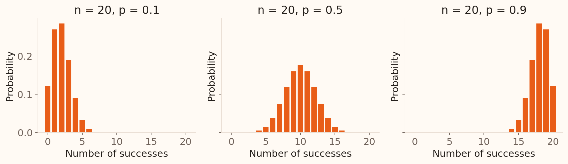 Binomial probability bars for twenty trials with probabilities 0.1, 0.5 and 0.9 show right skew, symmetry, and left skew.
