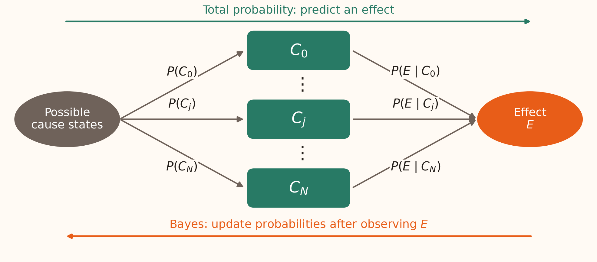Possible cause states split into C0, Cj and CN, with intermediate states indicated by dots, then converge on effect E. Forward reasoning uses total probability to predict the effect. Reverse reasoning uses Bayes to update the probability of a cause state after observing the effect.