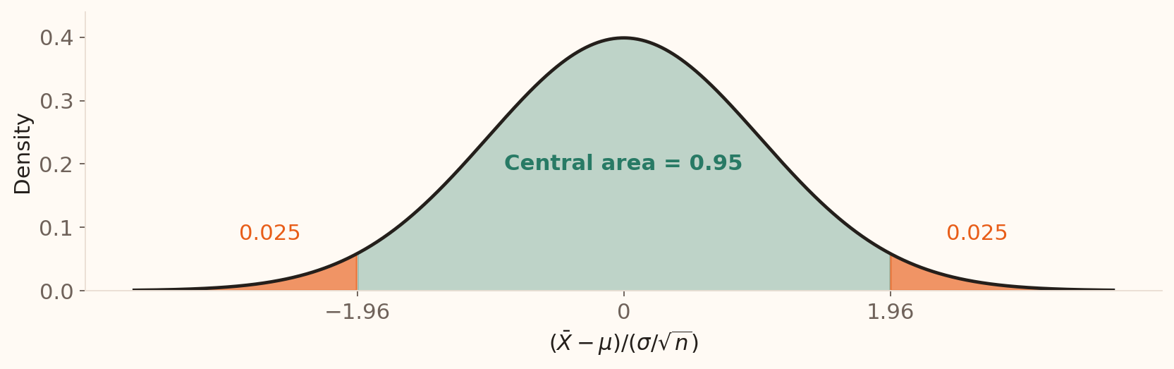 Standard normal density with central area 0.95 between minus 1.96 and 1.96; each outer tail has probability 0.025.