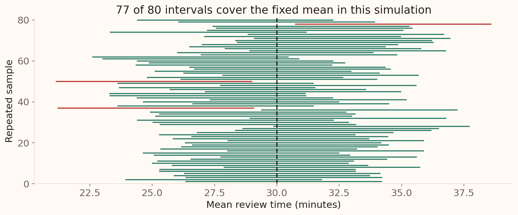 Eighty simulated confidence intervals for mean review time; 77 cover the fixed population mean of thirty minutes and three miss it.
