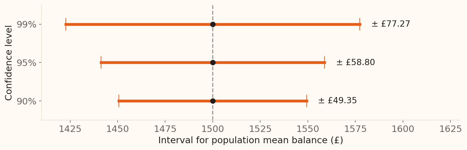 Intervals centred on the same 1500 pound sample mean widen from 90 to 95 to 99 percent confidence. Their margins are 49.35, 58.80 and 77.27 pounds, with SE fixed at 30 pounds.