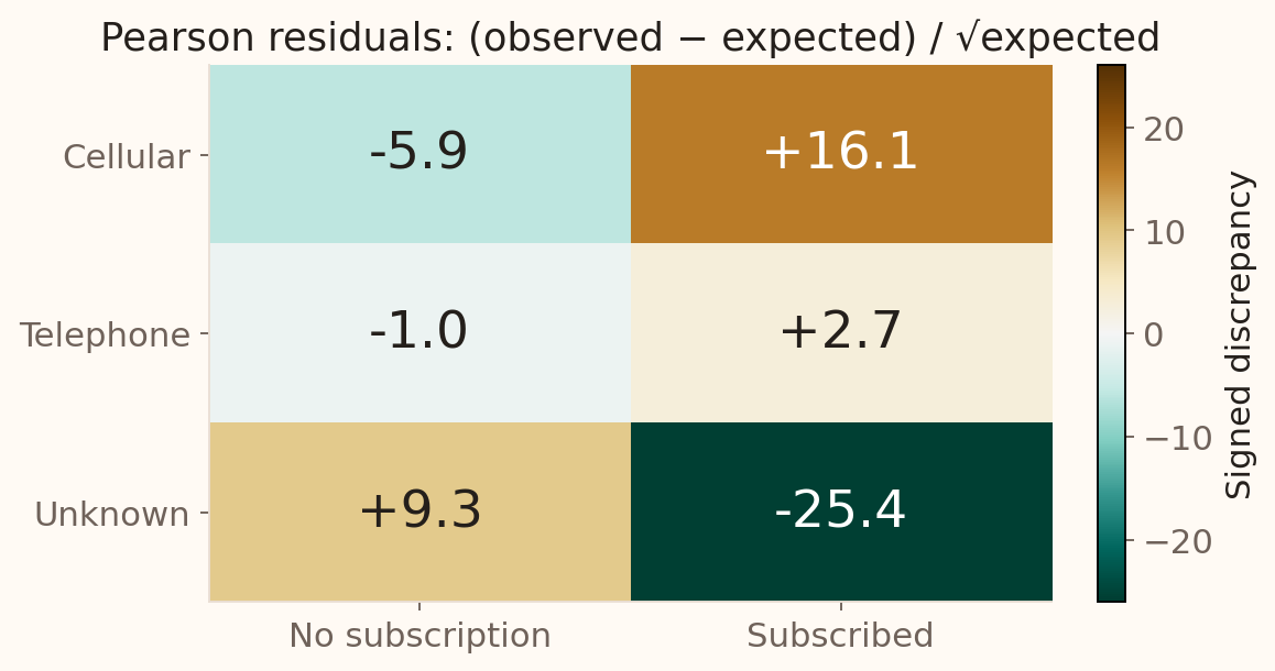 Pearson residual heatmap shows substantially fewer subscriptions than expected for unknown contact method and more than expected for cellular contact.