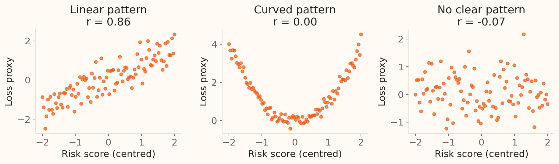 Simulated risk scores and loss proxies show a linear pattern, a curved pattern with near-zero correlation, and no clear pattern.