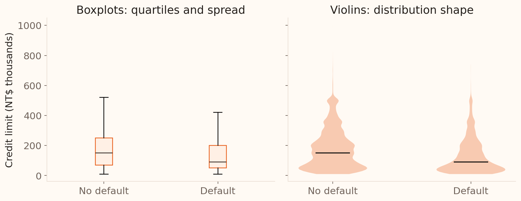 Boxplots and violin plots compare credit limits for clients with and without recorded next-month default.