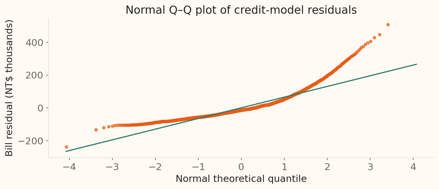 The real credit-model residual Q–Q plot departs strongly from the normal reference in the tails.