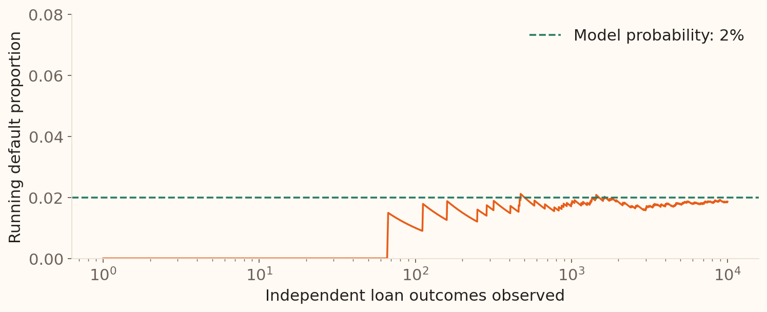The running default proportion in one simulation of 10,000 independent loans fluctuates around a fixed model probability of 0.02. It finishes at 0.0186.