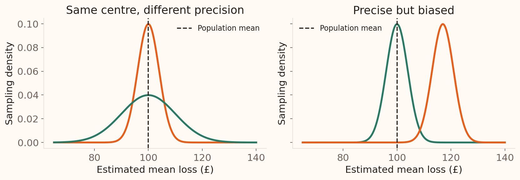 Illustrative sampling distributions compare two unbiased estimates with different spreads and a precise estimate centred above the true mean loss.