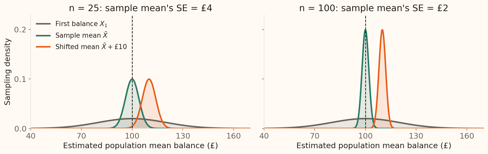 Two panels compare sampling distributions of three estimators at sample sizes 25 and 100, on the same axes. The first observation stays widely spread around the true mean of 100 pounds. The sample mean narrows around 100 pounds, with standard error falling from 4 to 2 pounds. The mean plus 10 pounds narrows around 110 pounds, retaining its 10 pound bias. Dashed lines mark the true mean of 100 pounds.