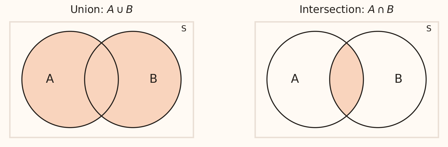 Two Venn diagrams: the union shades every part of A or B, including their overlap; the intersection shades only the overlap.