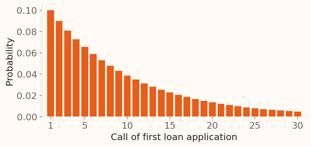 Geometric probabilities for the first loan application on calls 1 to 30 with p equal to 0.1. The first call is most likely; probabilities decrease with waiting time.