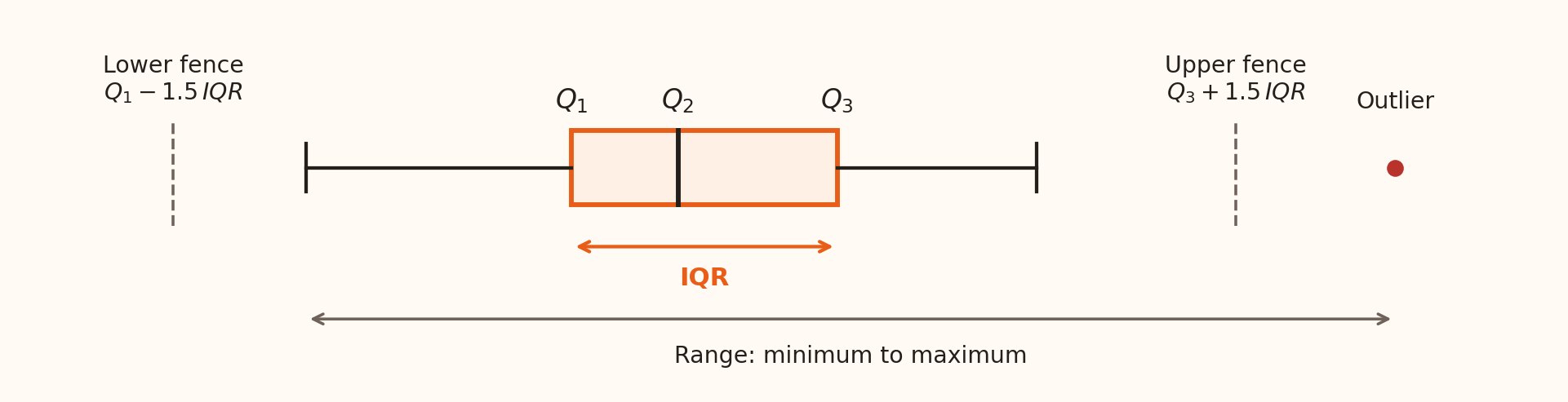 Schematic boxplot with quartiles Q1, Q2 and Q3. IQR spans Q1 to Q3. Whiskers end at observed values inside the 1.5 IQR fences; an outlier beyond the upper fence contributes to the full range.