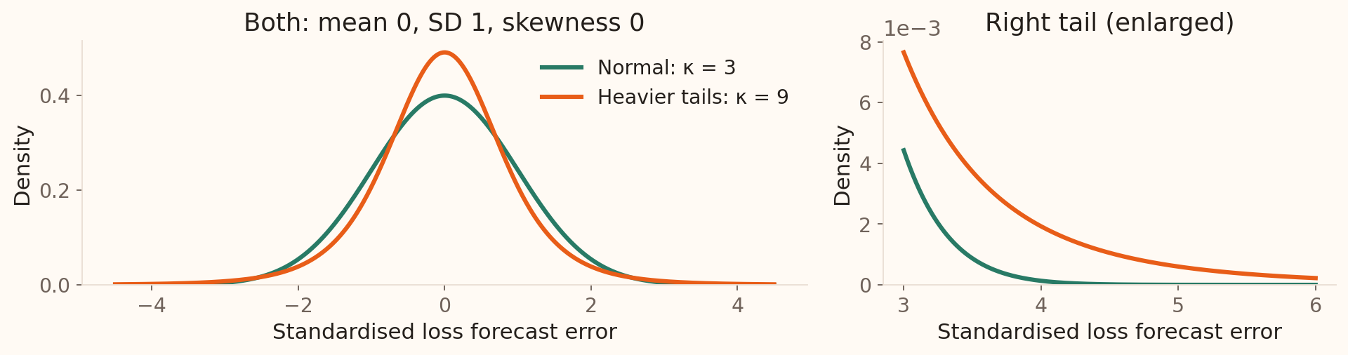 A normal model with kurtosis 3 and a heavier-tailed model with kurtosis 9 both have mean zero, standard deviation one and skewness zero. An enlarged right-tail panel shows greater density beyond three standard deviations for the heavier-tailed model.