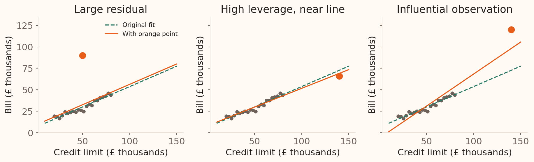 Three illustrative credit-limit plots compare a large residual, a high-leverage point near the original line, and an influential point that substantially changes the fit.