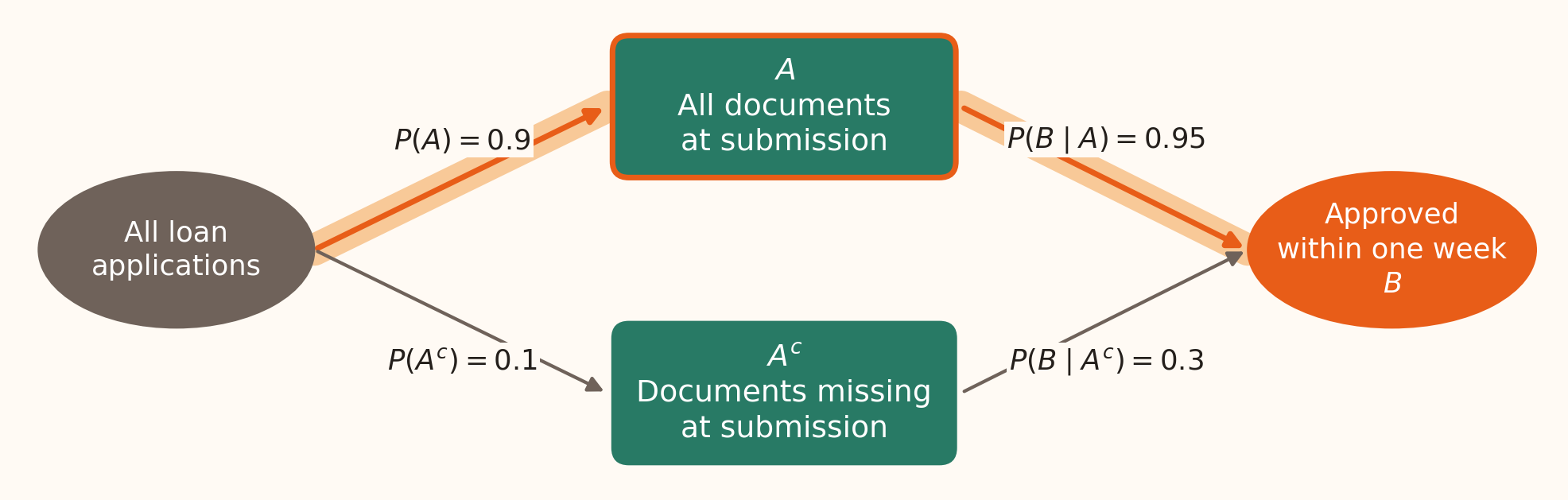 The same two routes from all applications to approval within one week. The route through A, complete at submission, is highlighted for the numerator P(A and B). Both the A and complement routes remain visible because their sum is the denominator P(B).