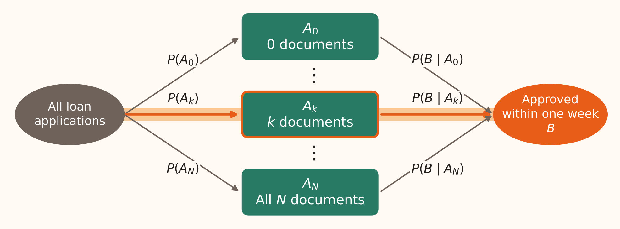 All applications split into groups A0 through Ak to AN and converge on approval B. The complete route through Ak is highlighted for the numerator; all group routes remain for the denominator.