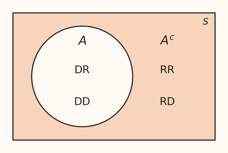 Sample space for two loans. Event A contains DR and DD, where the first loan defaults. Its shaded complement contains RR and RD, where the first loan does not default.