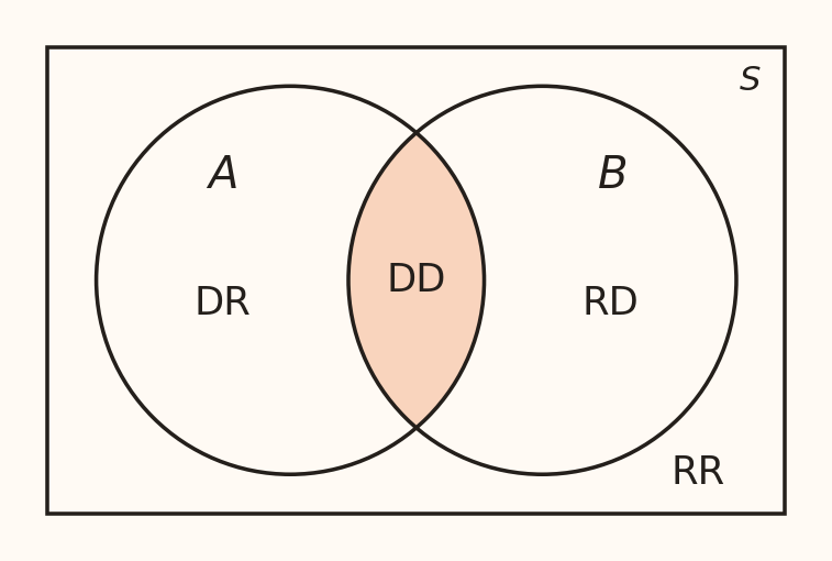 Venn diagram for the same two loan-default events. Only their overlap, containing DD, is shaded. DR, RD and RR are outside the intersection.