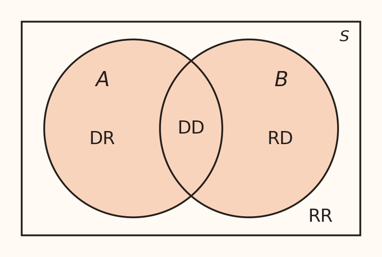 Venn diagram for two loan-default events. A-only contains DR, B-only contains RD, and their overlap contains DD. The union shades all three outcomes; RR is outside.