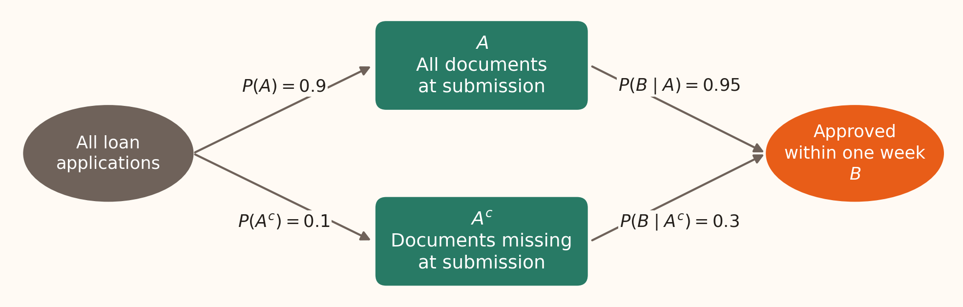 All loan applications split into A, all documents at submission, with probability 0.9, and its complement with probability 0.1. Both routes lead to approval within one week, B, with conditional probabilities 0.95 and 0.3 respectively.