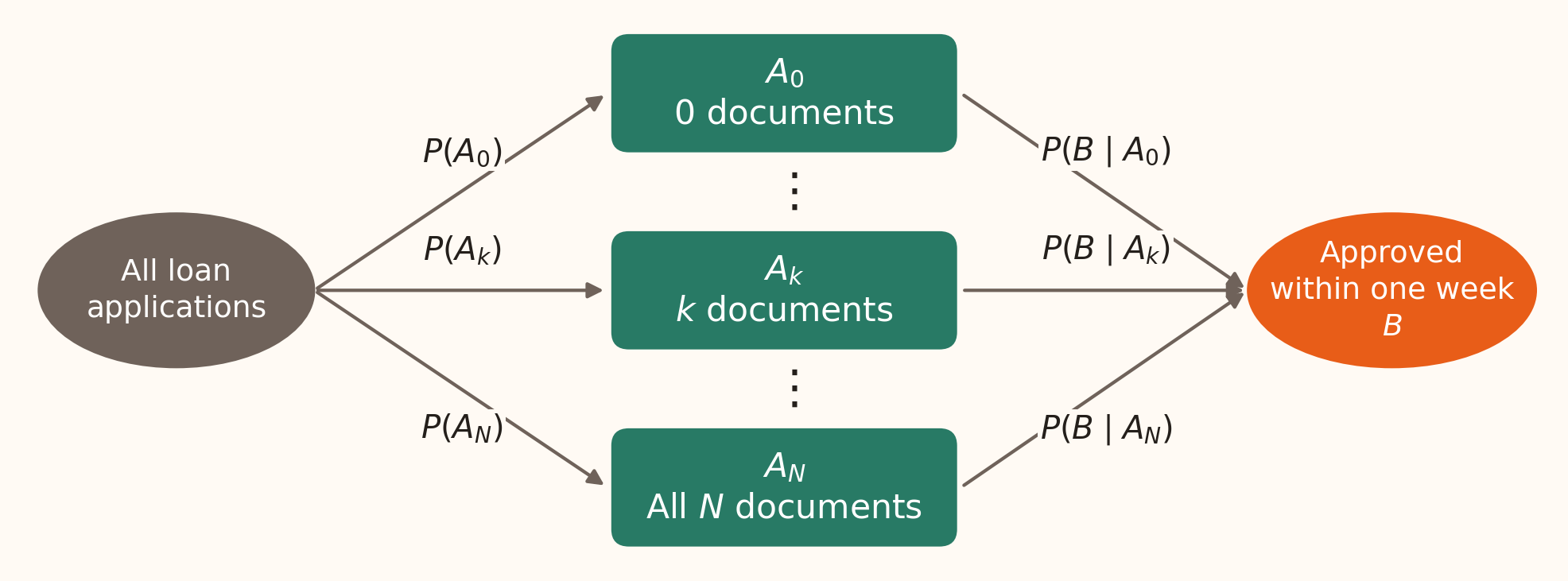 All applications split into document-count groups A0 through Ak to AN, with omitted intermediate groups indicated by dots. Each group has share P(Ai) and contributes through its conditional approval probability P(B given Ai) to the same approval event B.