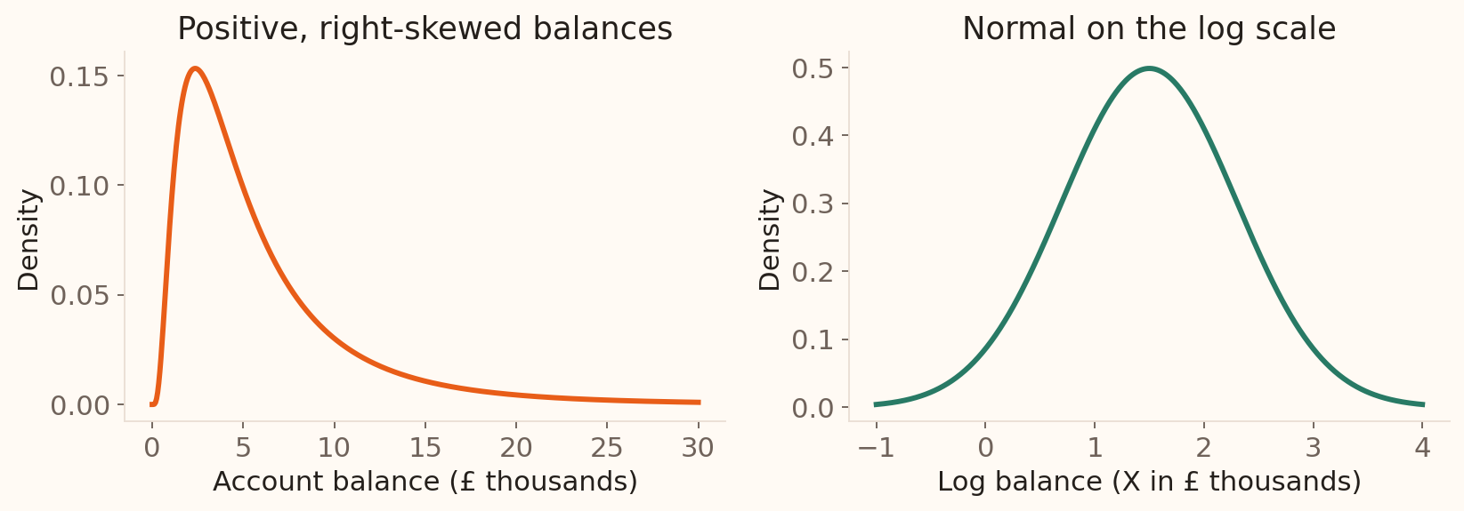 The illustrative Barclays positive-balance model has a long right tail; the natural log of the balance in thousands of pounds follows a symmetric normal curve.