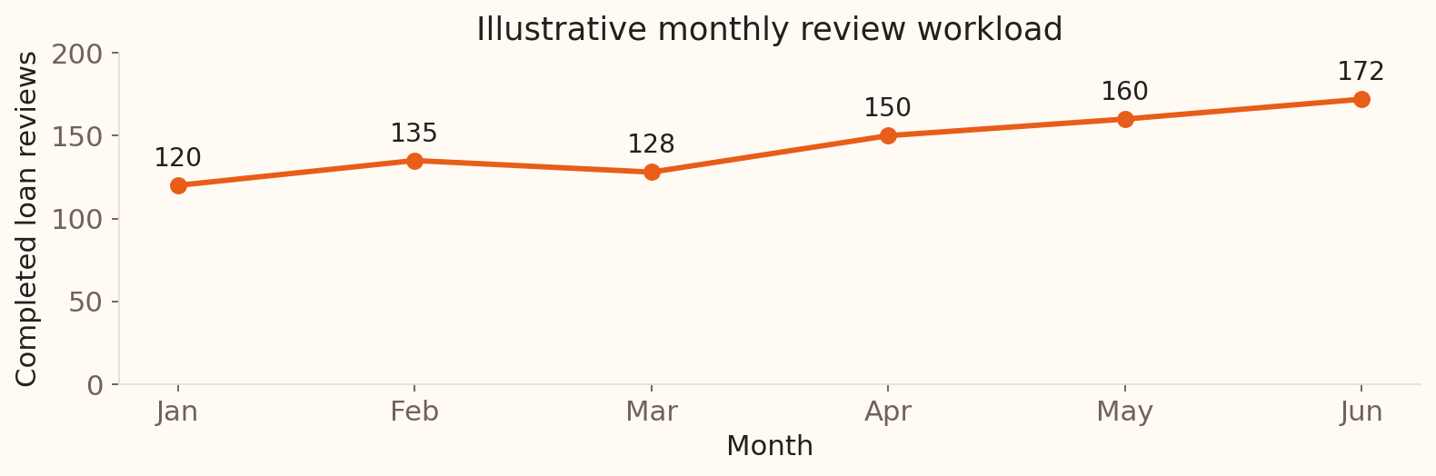 Illustrative completed loan reviews: January 120, February 135, March 128, April 150, May 160 and June 172. A line connects the six monthly counts in time order.
