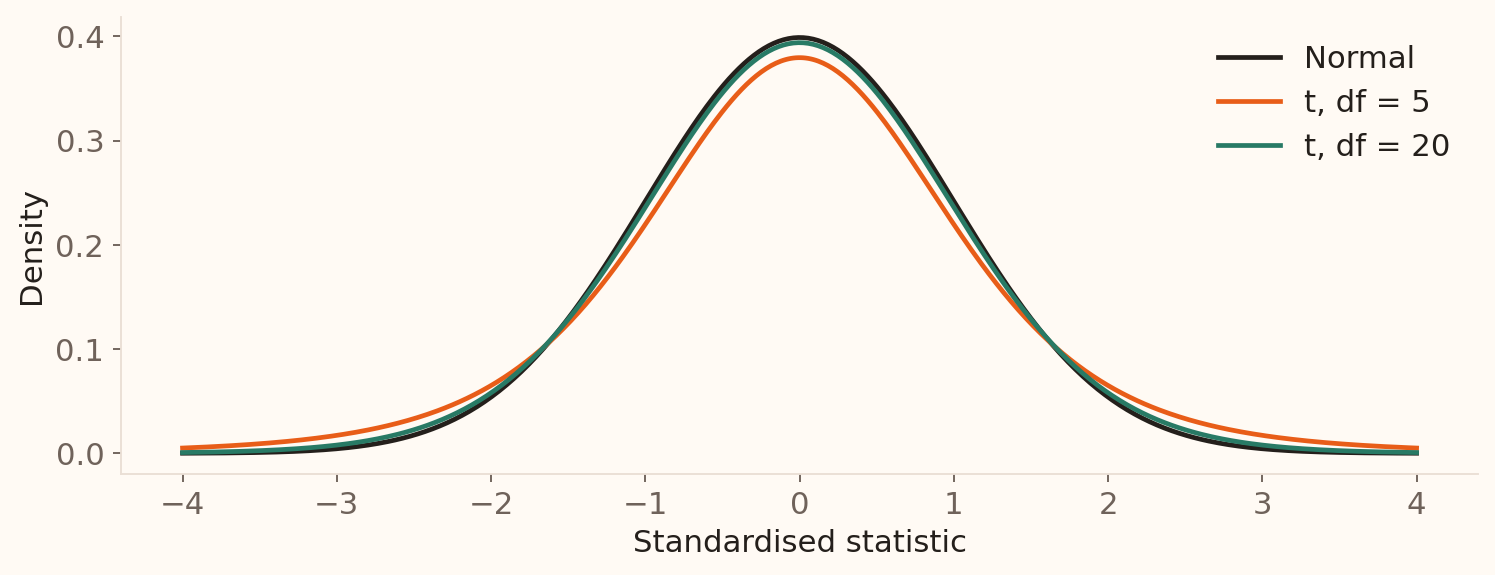 Normal and t densities with five and twenty degrees of freedom show the heavier tails of the t distribution.