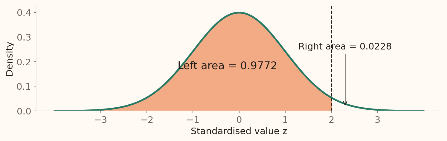 Standard normal curve with all area to the left of z equals 2 shaded. The left area is 0.9772; the remaining right area is 0.0228.