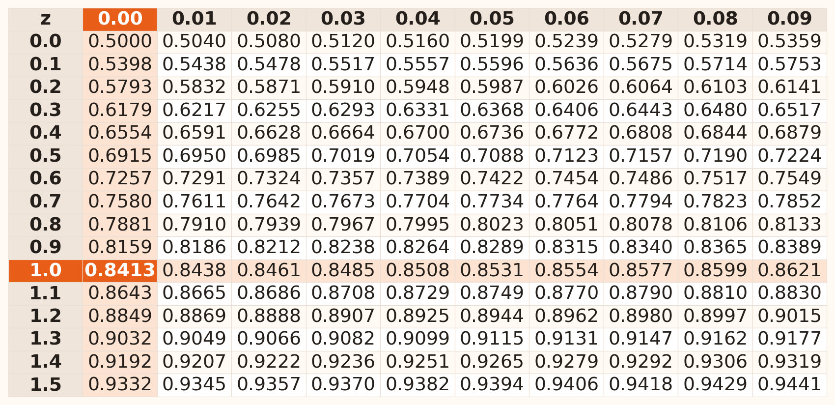 Standard normal cumulative probability table for z from 0.00 to 1.59. Rows give units and tenths; columns add hundredths from 0.00 to 0.09. Row 1.0 and column 0.00 are highlighted, meeting at 0.8413.
