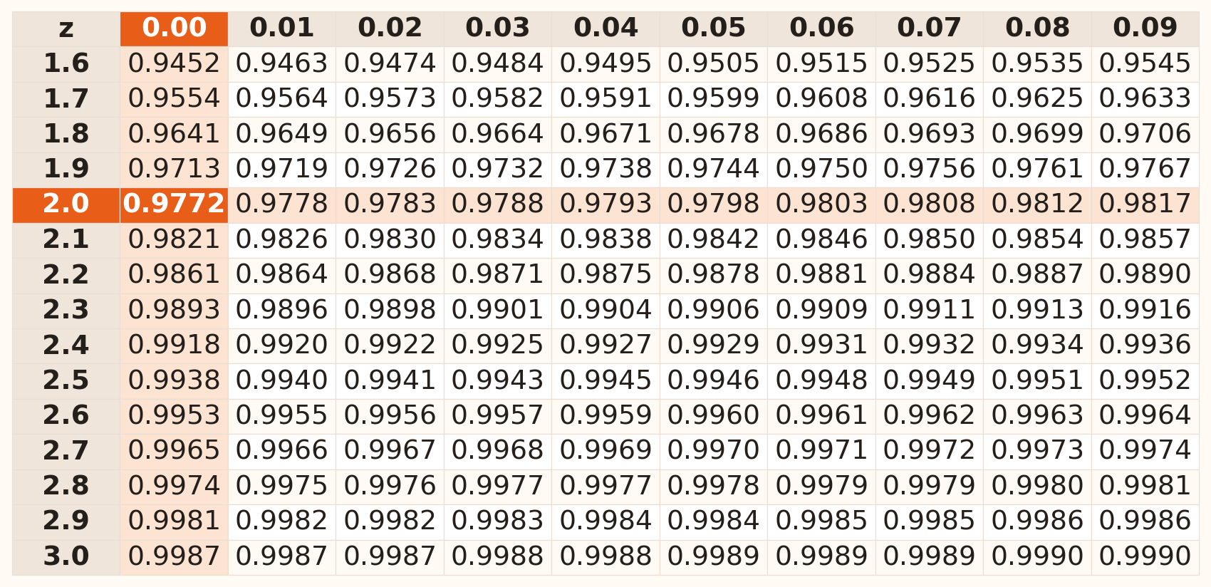Standard normal cumulative probability table for z from 1.60 to 3.09. Row 2.0 and column 0.00 are highlighted, meeting at 0.9772. In row 2.0, column 0.03 gives 0.9788 for z equals 2.03.