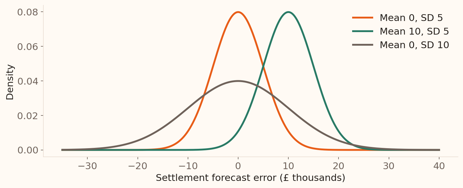 Three normal models of settlement forecast errors show how changing the mean shifts the curve and changing the standard deviation changes its spread.
