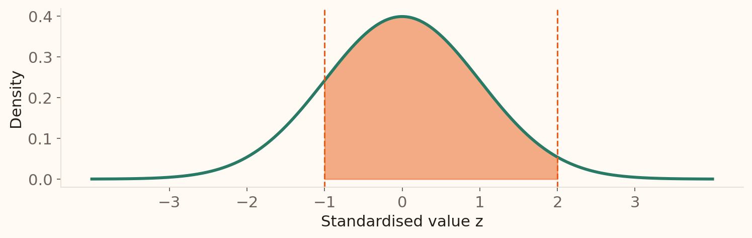 Standard normal curve shades the area between z equals minus 1 and z equals 2, corresponding to errors between minus 5 and 10 thousand pounds.