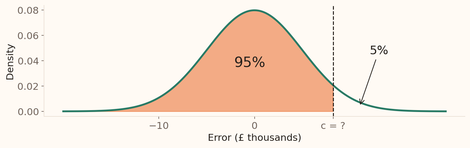 Normal error curve shades 95 percent to the left of an unknown threshold c and 5 percent to its right.