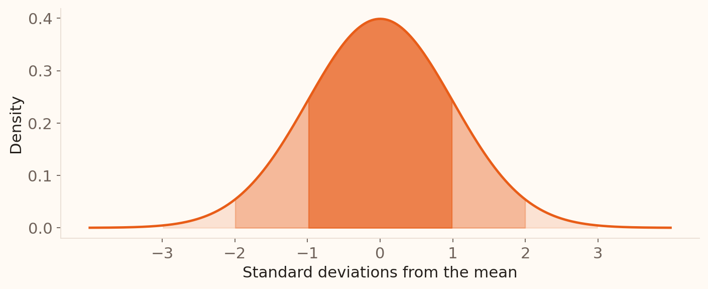 A standard normal curve shades the intervals within one, two, and three standard deviations of the mean.