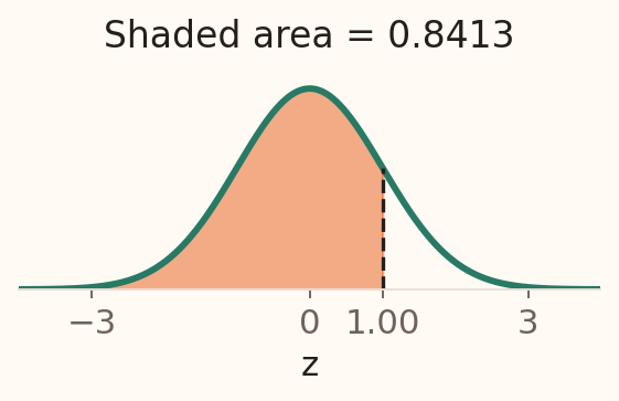 Standard normal curve with area to the left of z equals 1.00 shaded orange. This cumulative probability is 0.8413.