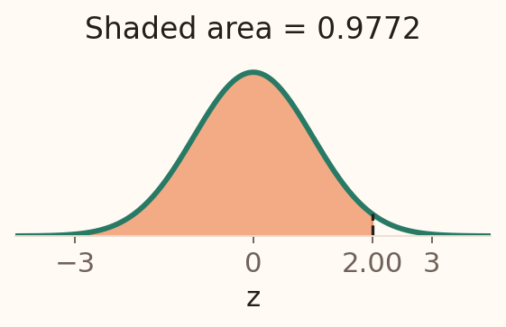 Standard normal curve with area to the left of z equals 2.00 shaded orange. This cumulative probability is 0.9772; the right tail is unshaded.