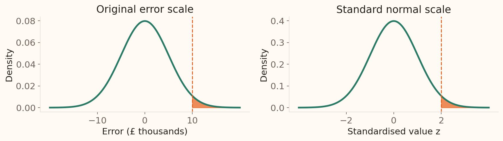Two normal curves shade matching right tails: errors above 10 thousand pounds on the original scale and z above 2 on the standard scale.