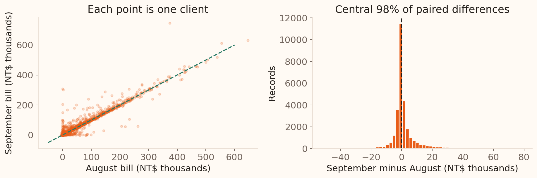 Paired August and September bills lie near the equality line; a second panel shows the distribution of September minus August differences.