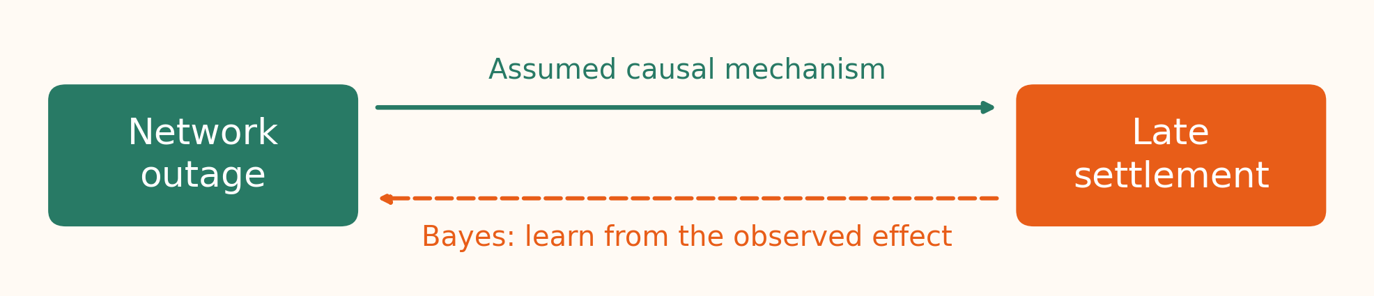 A solid forward arrow shows the assumed causal mechanism from network outage to late settlement. A separate dashed backward arrow shows Bayesian inference from observing late settlement to updating belief about an outage.